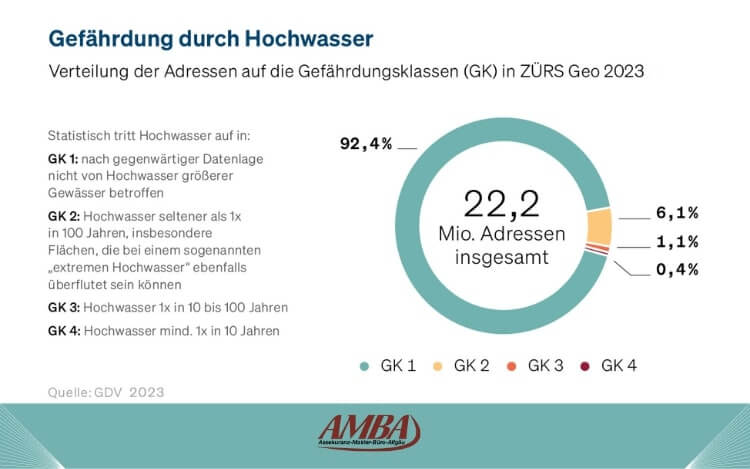 Illustration der Gefährdungsklassen für Hochwasserrisiko in Deutschland