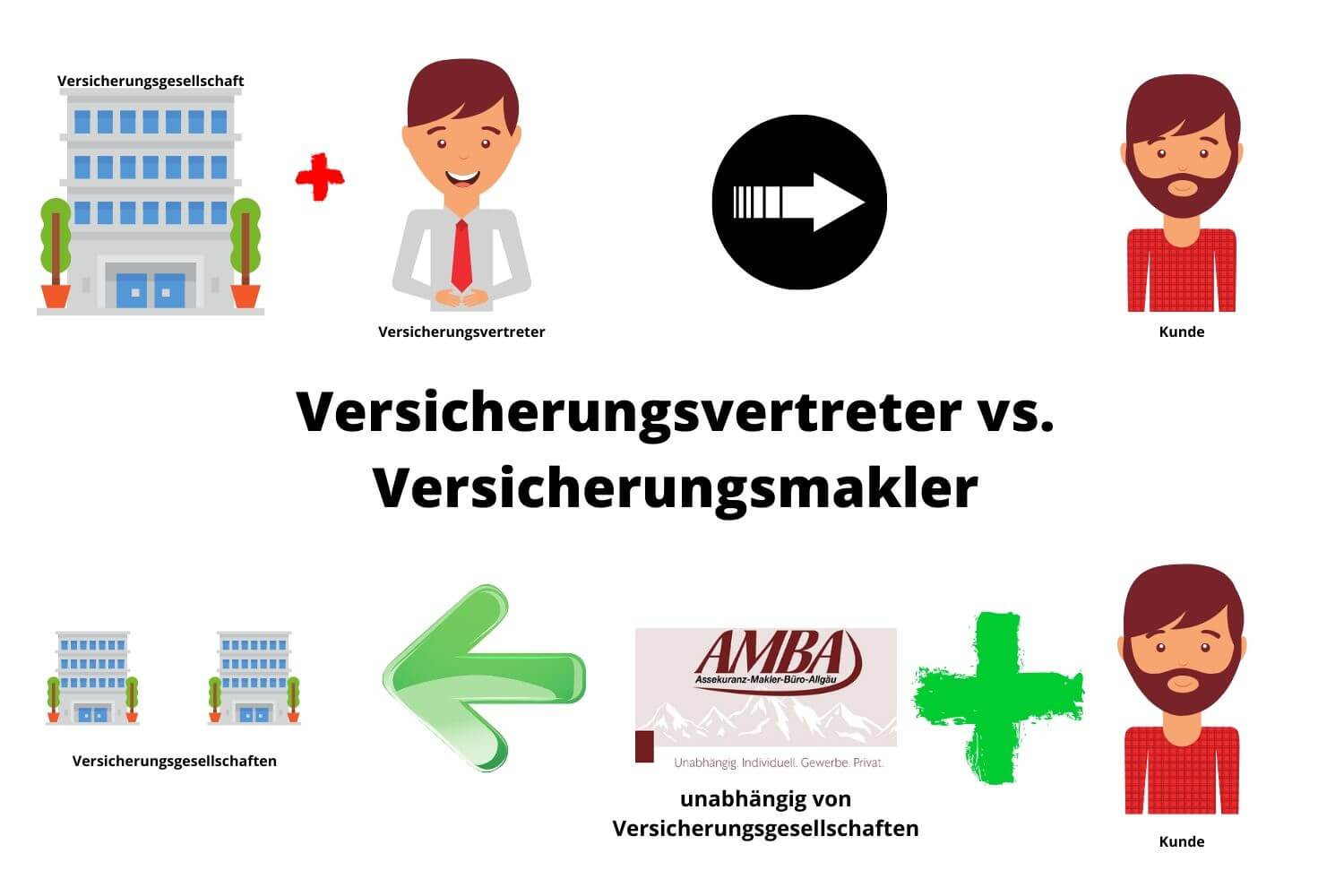 Versicherungsmakler - AMBA Versicherung