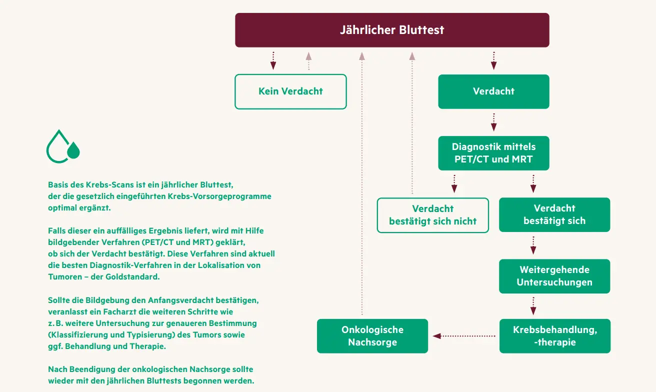 infografik hansemerkur krebs scan