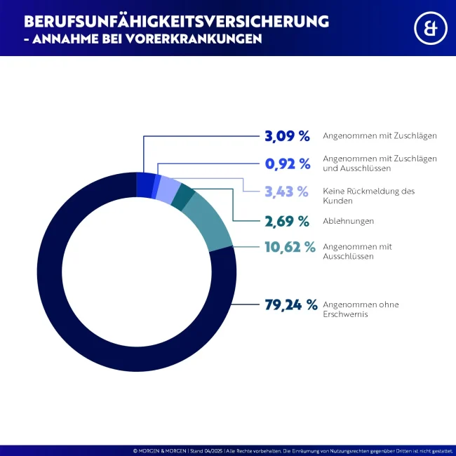 Infografik zeigt Annahmequoten bei BU-Versicherung trotz Vorerkrankung: 79,24 % ohne Erschwernis, andere mit Ausschlüssen oder Zuschlägen.