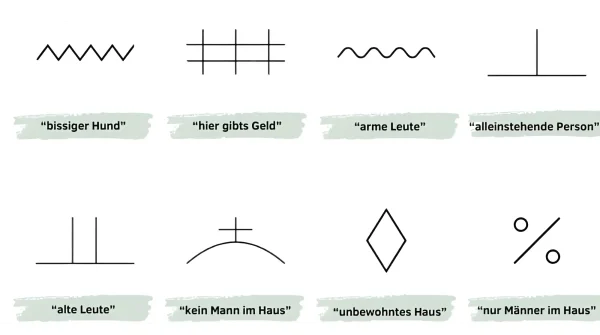 Verschiedene Gaunerzinken mit Bedeutung wie „bissiger Hund“, „kein Mann im Haus“ u. a.