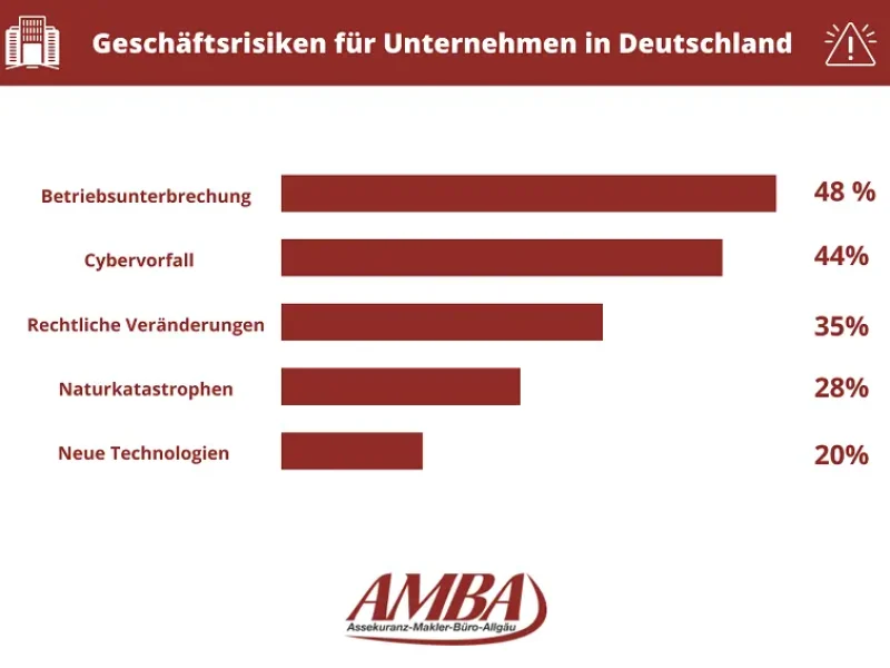 Grafik zu Geschäftsrisiken für Unternehmen in Deutschland mit fünf Risikofaktoren