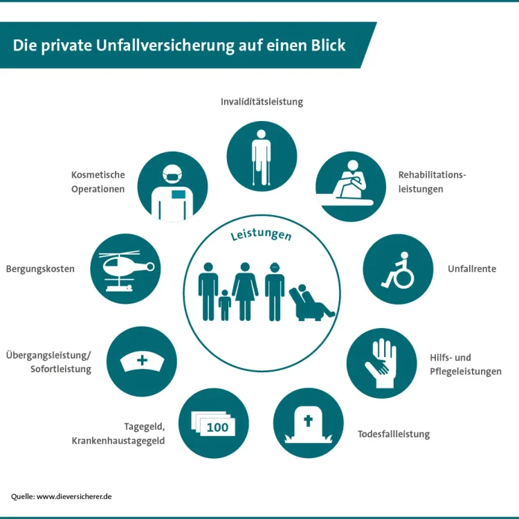 Infografik-privat-Unfallversicherung-Leistungen