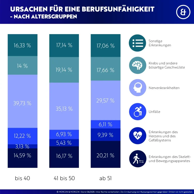 Ursachen-BU-nach-Altersgruppen-2025